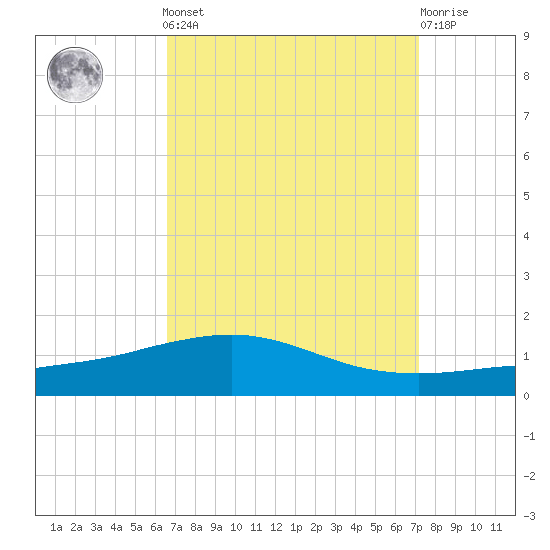 Pilot Station tide chart for Sunday, September 7, 2025