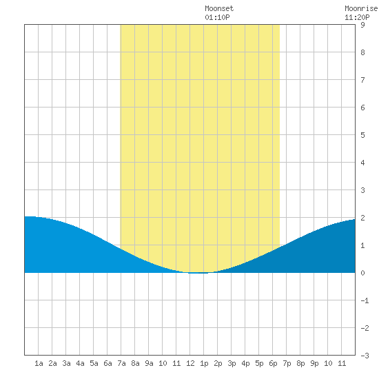 Pilot Station tide chart for Sunday, October 12, 2025