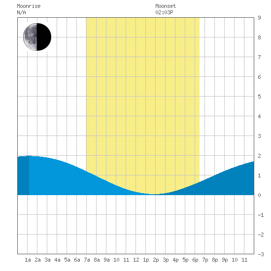 Pilot Station tide chart for Monday, October 13, 2025