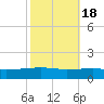 Pilot Station tide chart for Saturday, October 18, 2025