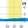Pilot Station tide chart for Sunday, October 19, 2025