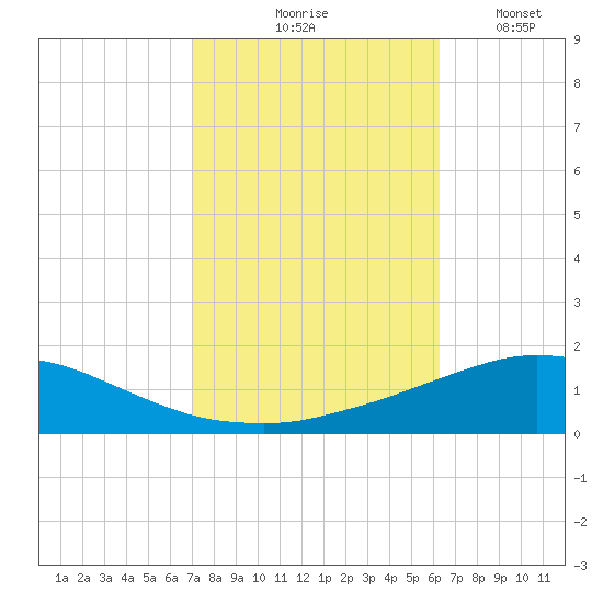 Pilot Station tide chart for Saturday, October 25, 2025
