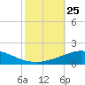 Pilot Station tide chart for Saturday, October 25, 2025