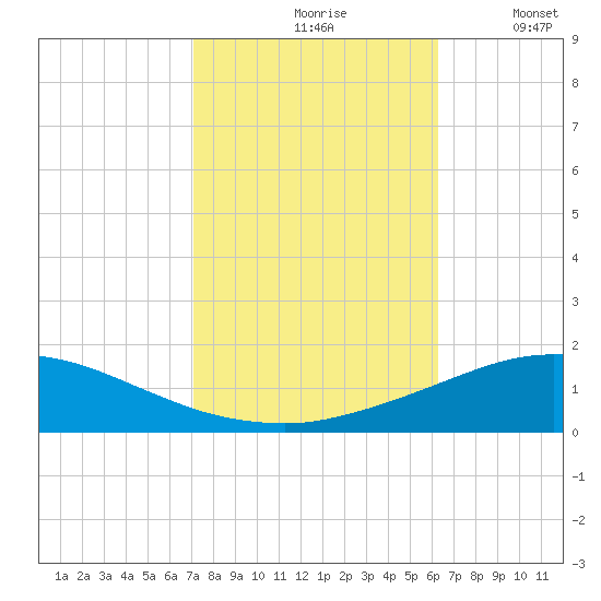 Pilot Station tide chart for Sunday, October 26, 2025
