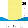 Pilot Station tide chart for Sunday, October 26, 2025