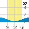 Pilot Station tide chart for Monday, October 27, 2025