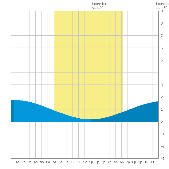 Pilot Station tide chart for Tuesday, October 28, 2025