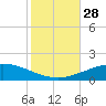 Pilot Station tide chart for Tuesday, October 28, 2025
