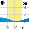 Pilot Station tide chart for Wednesday, October 29, 2025
