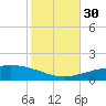 Pilot Station tide chart for Thursday, October 30, 2025