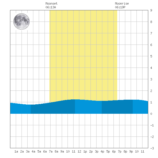 Pilot Station tide chart for Monday, October 6, 2025