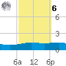 Pilot Station tide chart for Monday, October 6, 2025