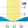 Pilot Station tide chart for Monday, November 10, 2025