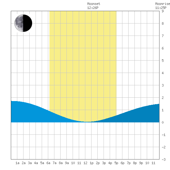 Pilot Station tide chart for Tuesday, November 11, 2025