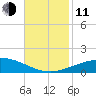 Pilot Station tide chart for Tuesday, November 11, 2025