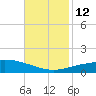 Pilot Station tide chart for Wednesday, November 12, 2025