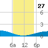 Pilot Station tide chart for Thursday, November 27, 2025