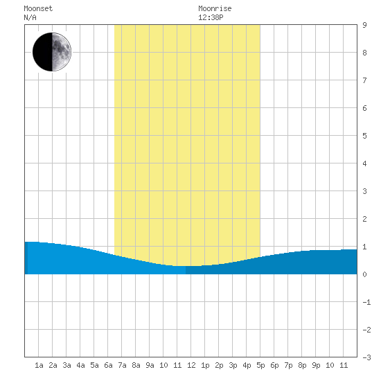 Pilot Station tide chart for Friday, November 28, 2025