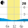 Pilot Station tide chart for Friday, November 28, 2025