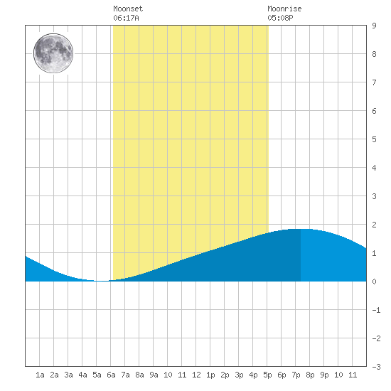 Pilot Station tide chart for Wednesday, November 5, 2025