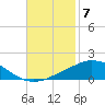 Pilot Station tide chart for Friday, November 7, 2025