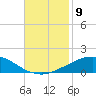 Pilot Station tide chart for Sunday, November 9, 2025