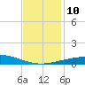 Pilot Station tide chart for Wednesday, December 10, 2025