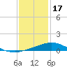 Pilot Station tide chart for Wednesday, December 17, 2025