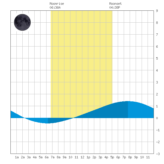 Pilot Station tide chart for Friday, December 19, 2025