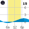 Pilot Station tide chart for Friday, December 19, 2025