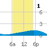 Pilot Station tide chart for Monday, December 1, 2025