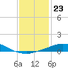 Pilot Station tide chart for Tuesday, December 23, 2025