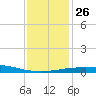 Pilot Station tide chart for Friday, December 26, 2025