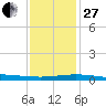 Pilot Station tide chart for Saturday, December 27, 2025