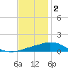 Pilot Station tide chart for Tuesday, December 2, 2025