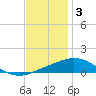 Pilot Station tide chart for Wednesday, December 3, 2025