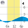 Pilot Station tide chart for Thursday, December 4, 2025