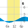 Pilot Station tide chart for Saturday, December 6, 2025