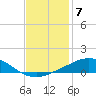 Pilot Station tide chart for Sunday, December 7, 2025