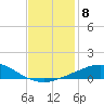 Pilot Station tide chart for Monday, December 8, 2025