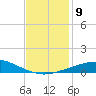 Pilot Station tide chart for Tuesday, December 9, 2025
