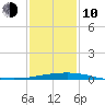 Pilot Station tide chart for Saturday, January 10, 2026