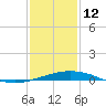 Pilot Station tide chart for Monday, January 12, 2026