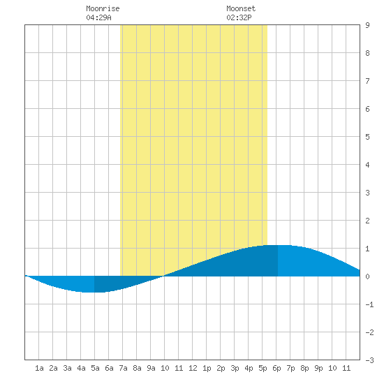 Pilot Station tide chart for Thursday, January 15, 2026