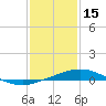 Pilot Station tide chart for Thursday, January 15, 2026