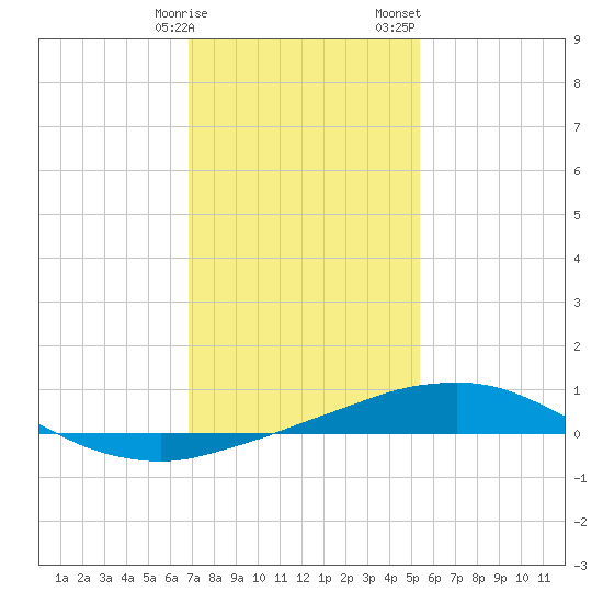 Pilot Station tide chart for Friday, January 16, 2026