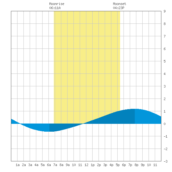 Pilot Station tide chart for Saturday, January 17, 2026