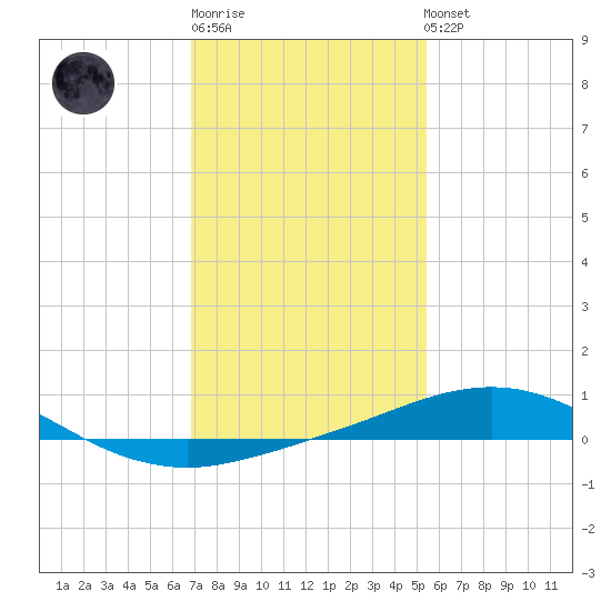 Pilot Station tide chart for Sunday, January 18, 2026