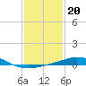 Pilot Station tide chart for Tuesday, January 20, 2026