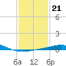 Pilot Station tide chart for Wednesday, January 21, 2026